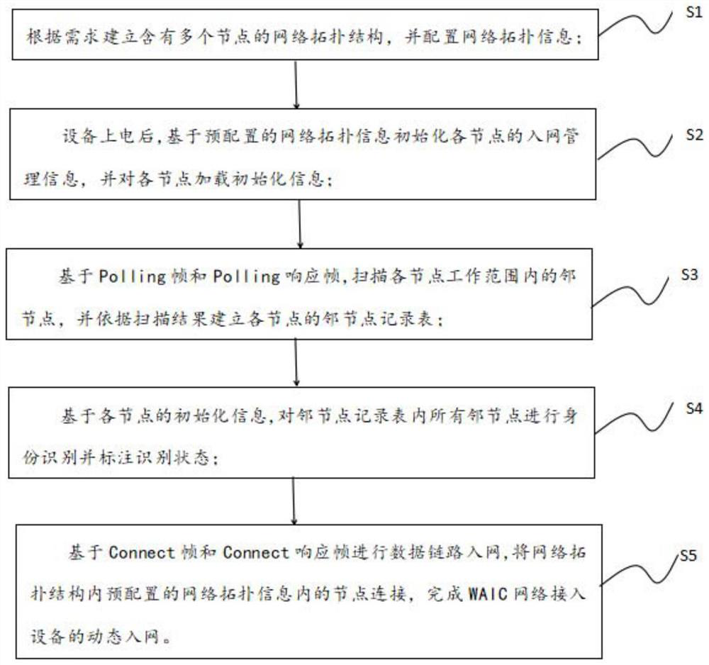 Dynamic network access method of WAIC network access equipment based on pre-configured network topology