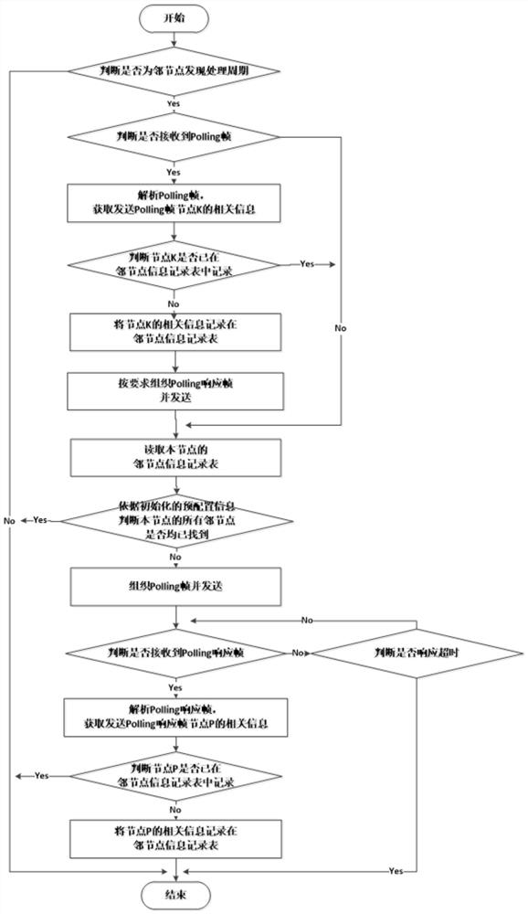 Dynamic network access method of WAIC network access equipment based on pre-configured network topology