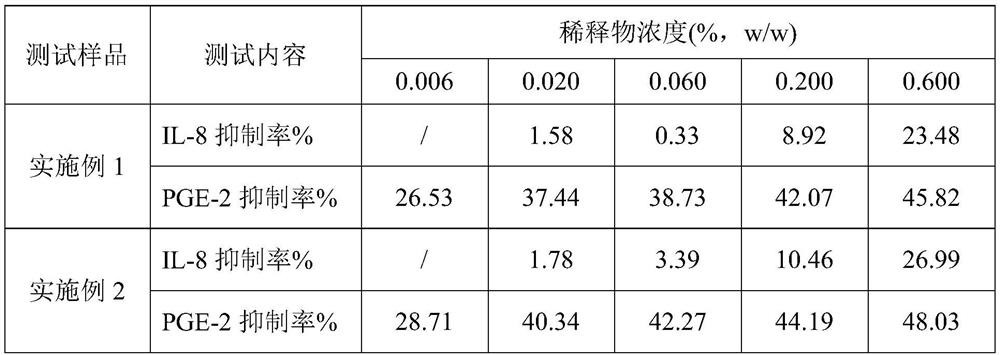 Preparation method and application of soothing and repairing composition