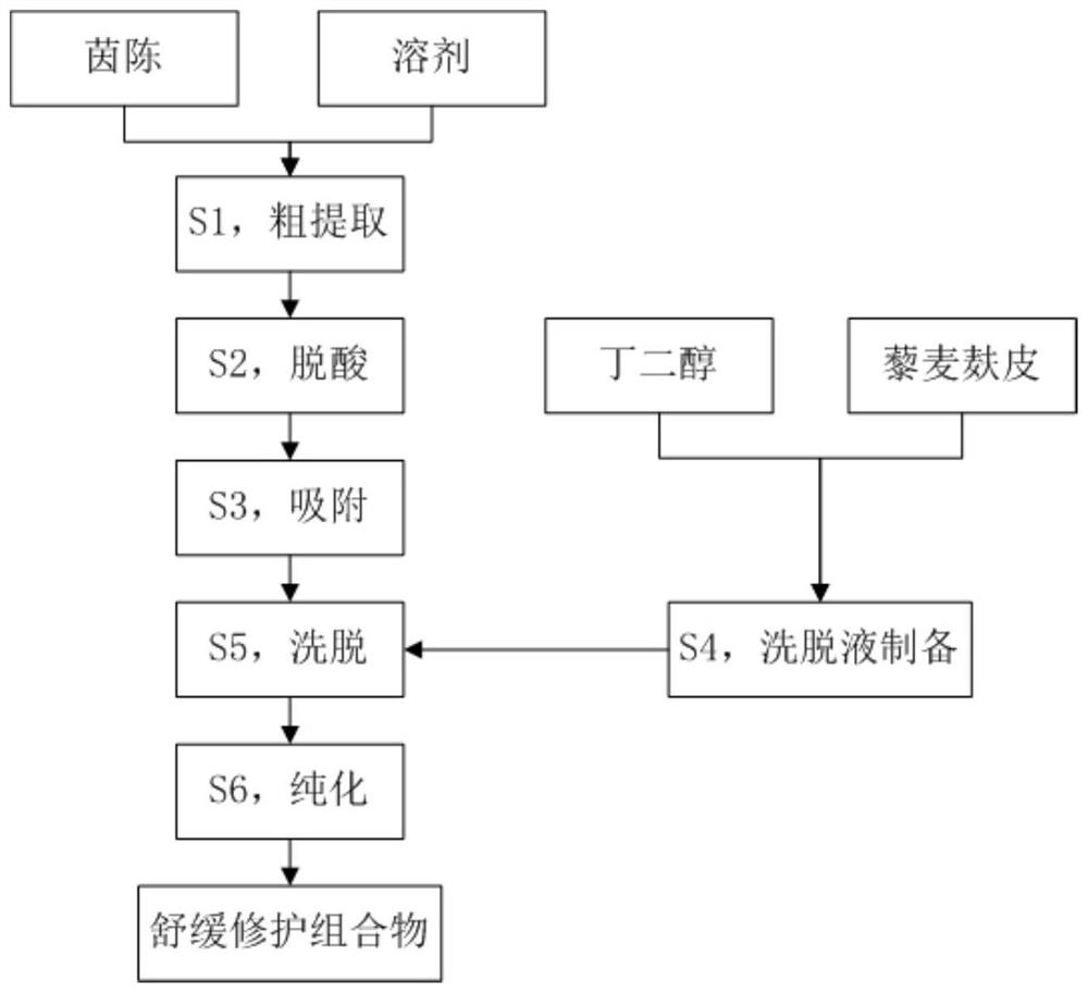 Preparation method and application of soothing and repairing composition