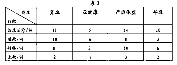 Chinese medicinal composition for treating qi and blood loss