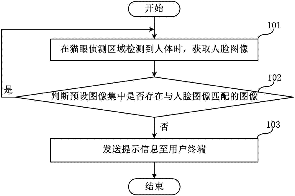 Cat's eye monitoring method and smart cat's eye