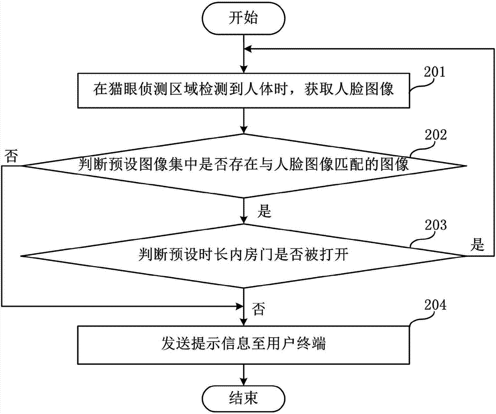 Cat's eye monitoring method and smart cat's eye