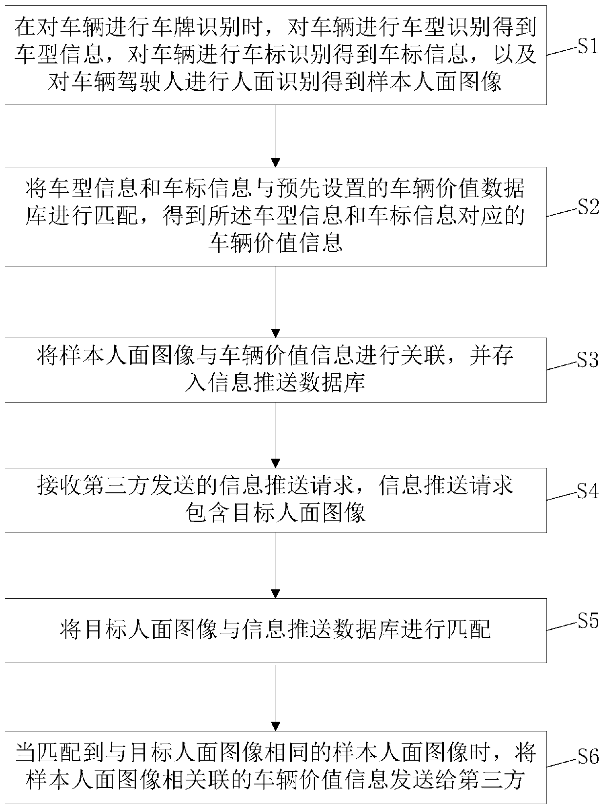 Information pushing method and system based on parking big data