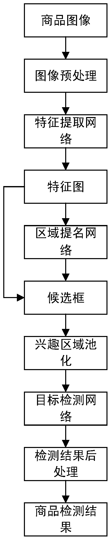 Multi-size shelf commodity detection method