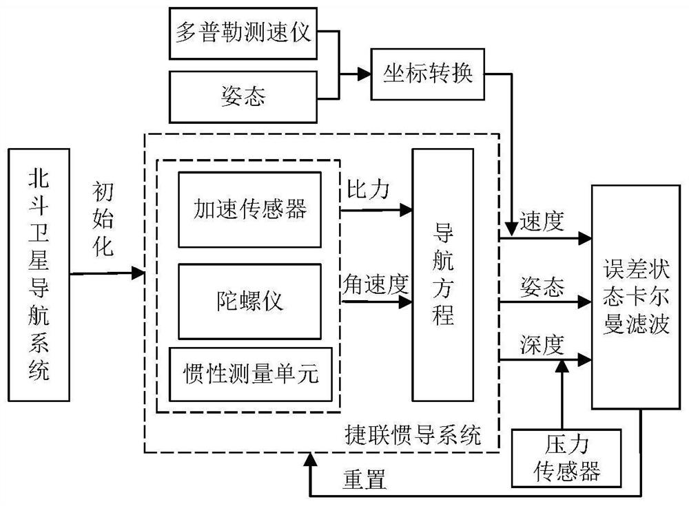 Underwater quantum distance measurement method based on starry sea light quantum link transmission