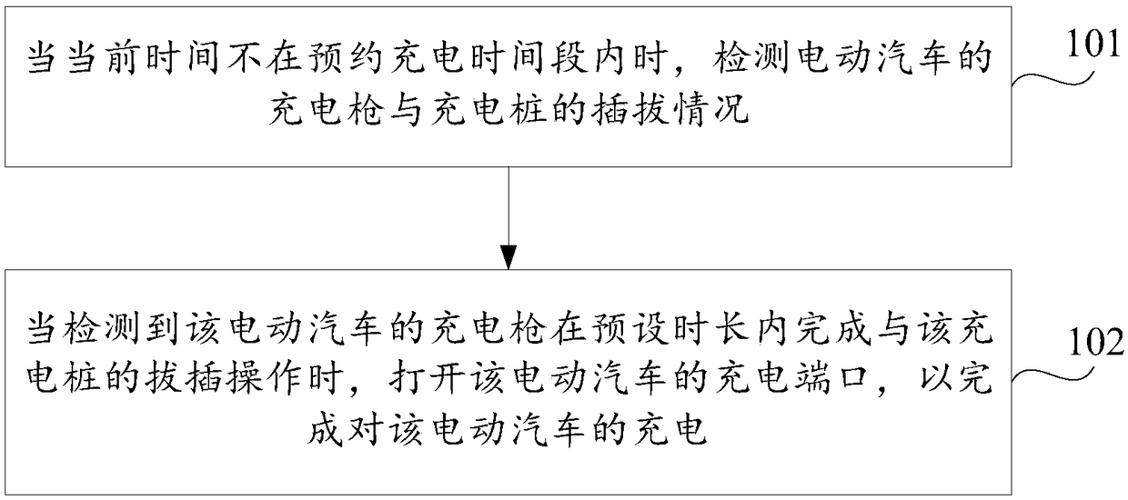 Electric vehicle charging method, device and storage medium