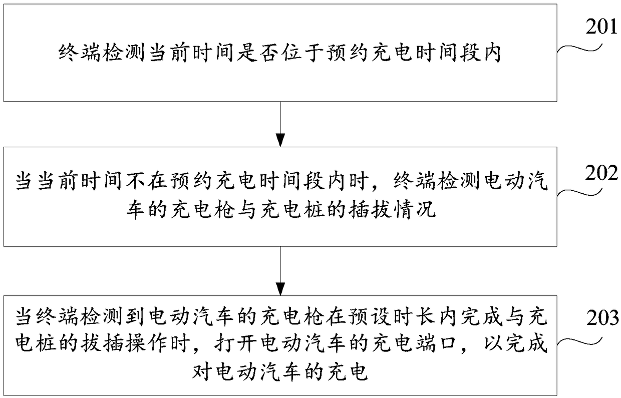 Electric vehicle charging method, device and storage medium