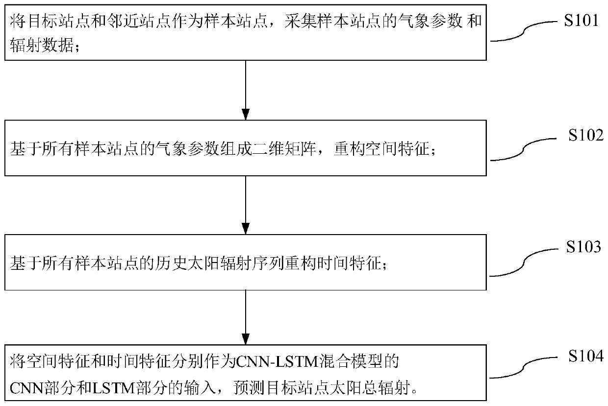 Short-term solar radiation prediction method and device based on CNN-LSTM