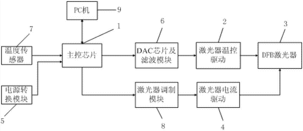 Laser temperature compensation device in tunable diode laser absorption spectrum