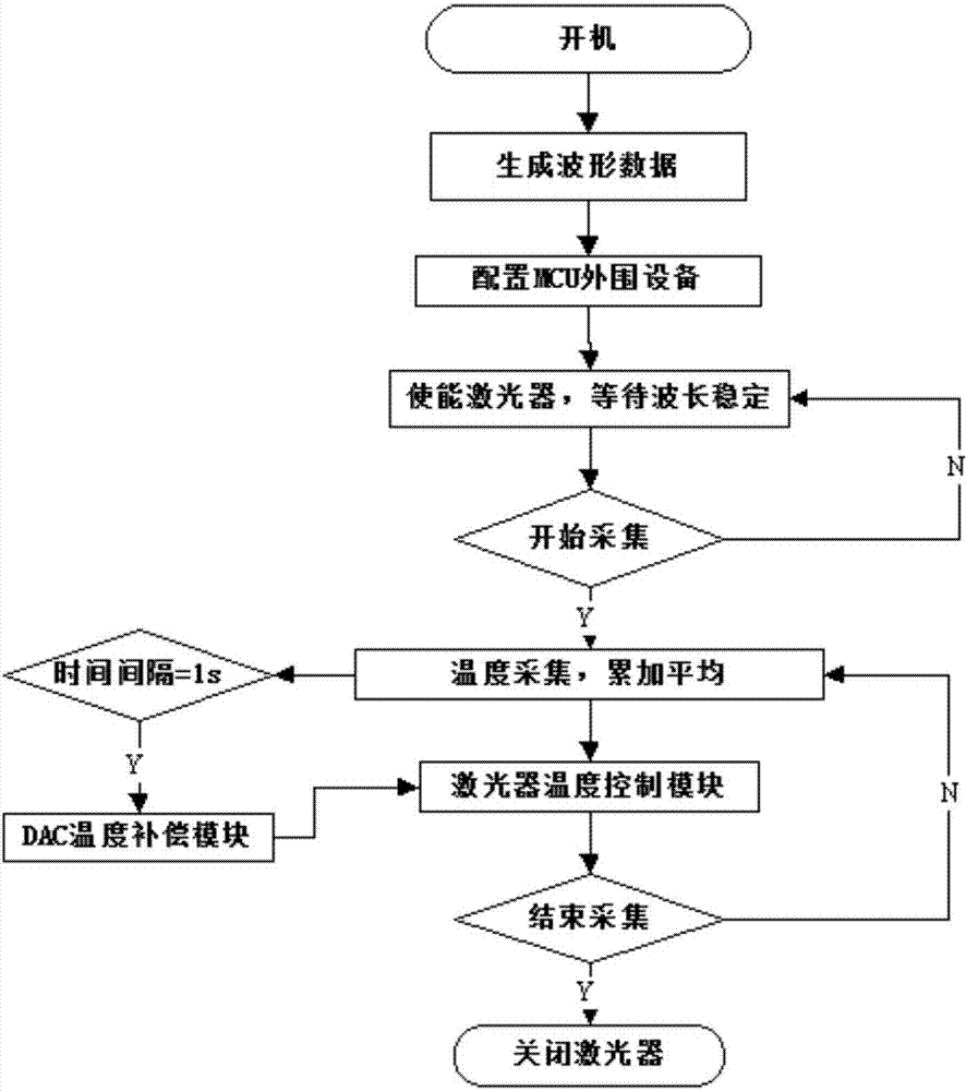 Laser temperature compensation device in tunable diode laser absorption spectrum