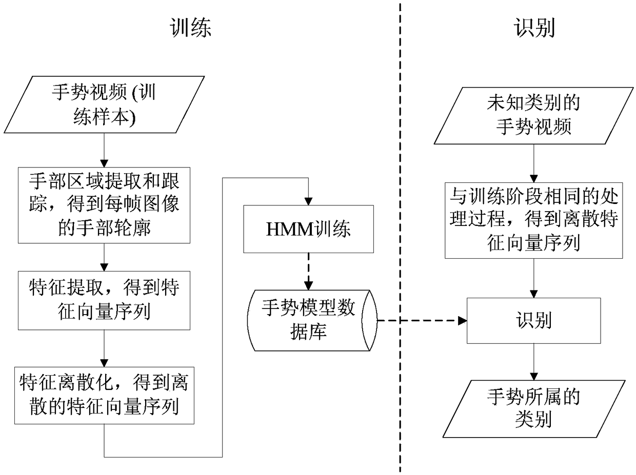 Vision-based real-time dynamic gesture recognition system and method