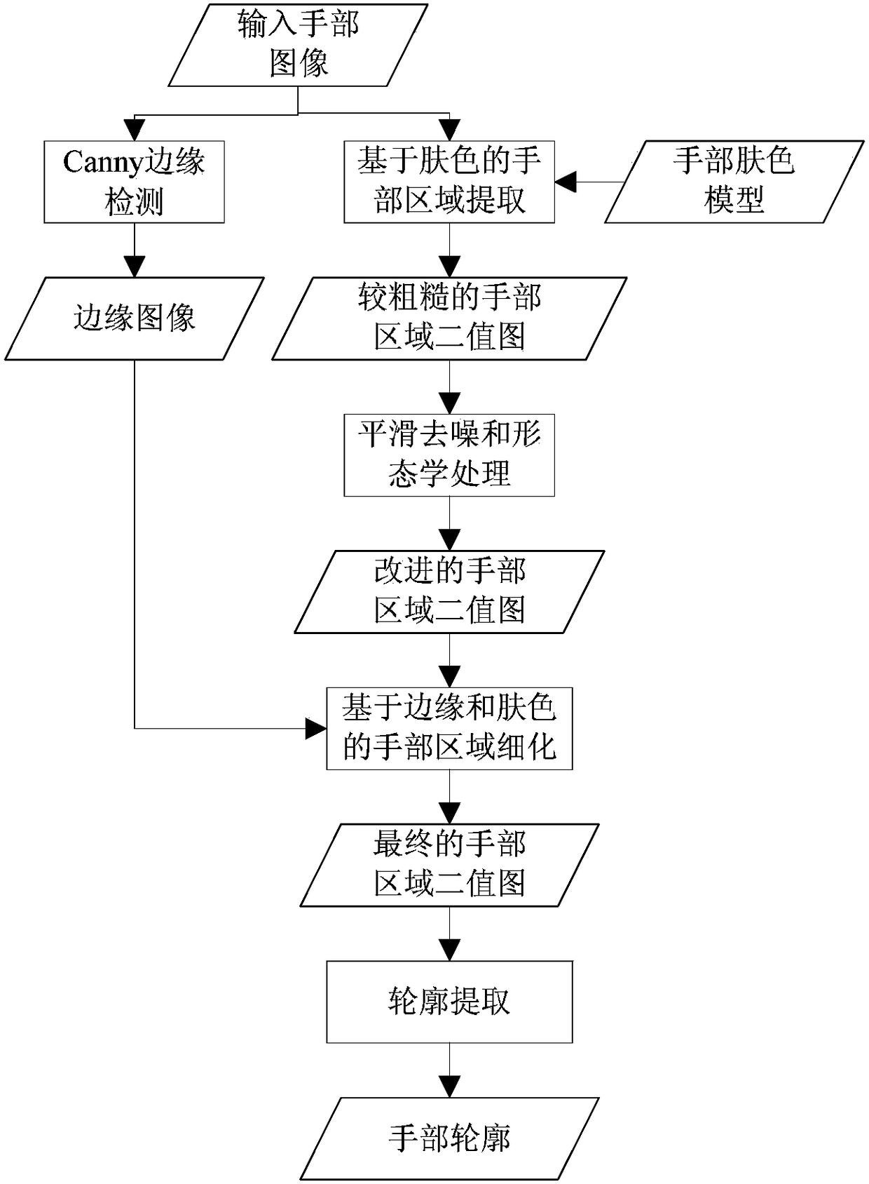 Vision-based real-time dynamic gesture recognition system and method