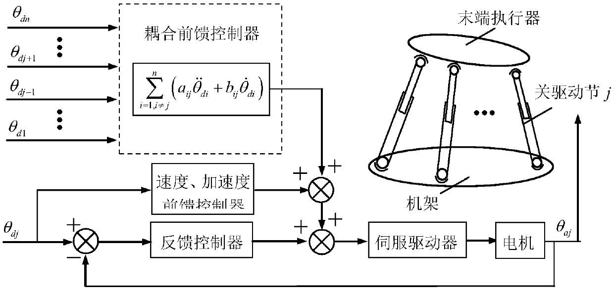 Coupling forward feedback control method aiming at robot