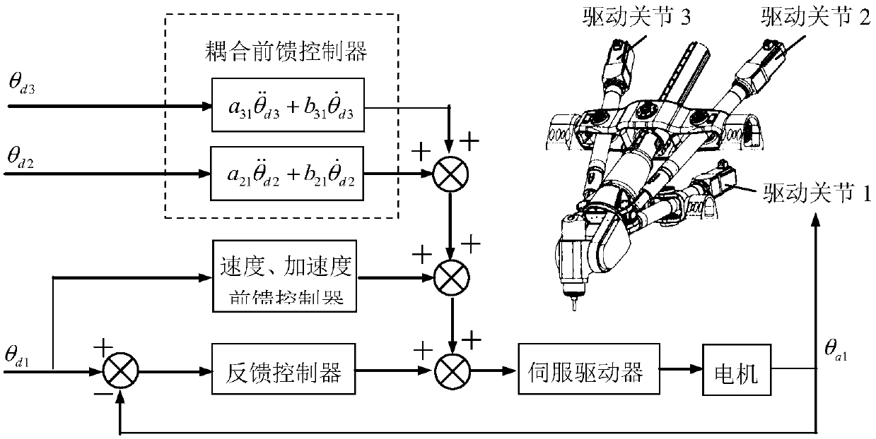 Coupling forward feedback control method aiming at robot