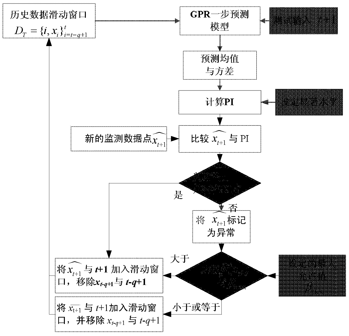 Condition monitoring data stream anomaly detection method based on improved gaussian process regression model