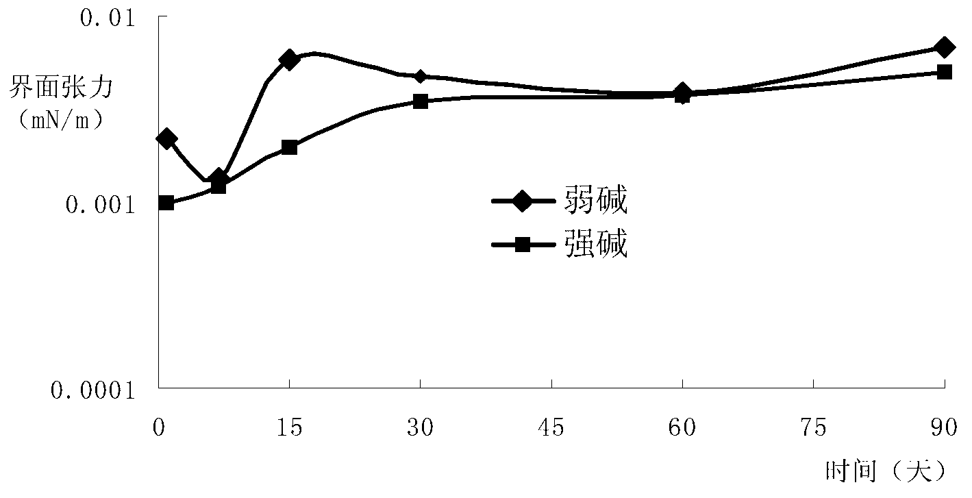 Hexadecyl toluene sulfonate for flooding and preparation method thereof, surfactant and application thereof