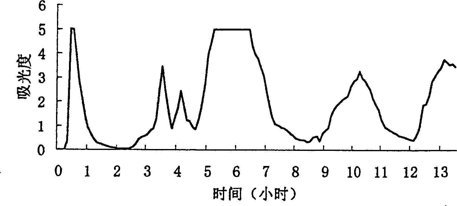 Countercurrent chromatographic separation process for reducing fixed phase