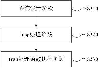 A method and device for autonomous processing of embedded software exceptions oriented to sparc platform