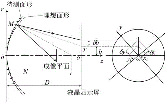 Phase measurement deflection method for aspheric surface detection