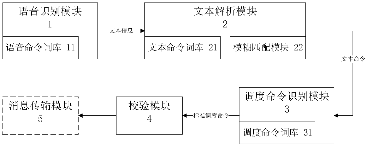 Scheduling system and scheduling method based on voice recognition