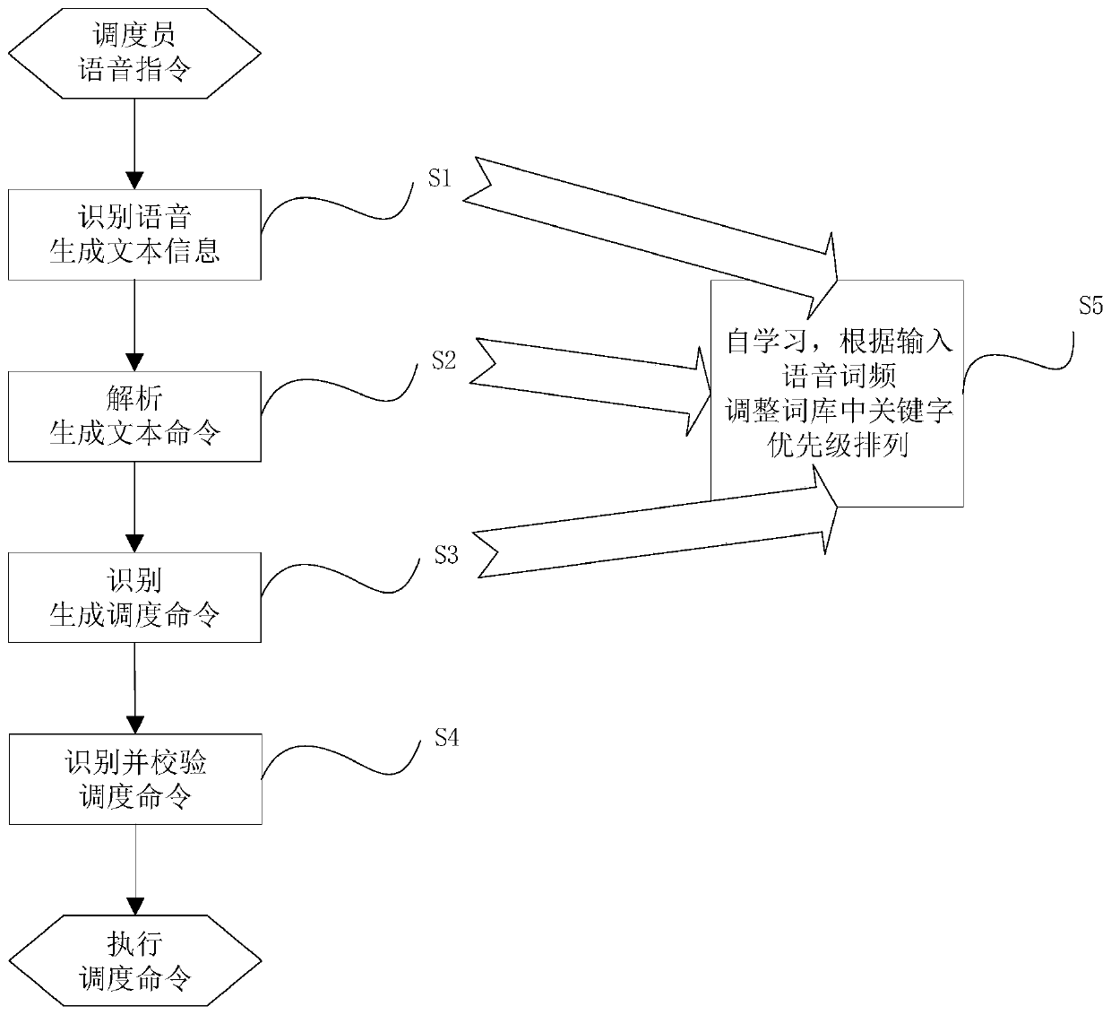 Scheduling system and scheduling method based on voice recognition