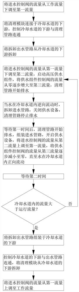 Cooling water channel system and maintenance method thereof