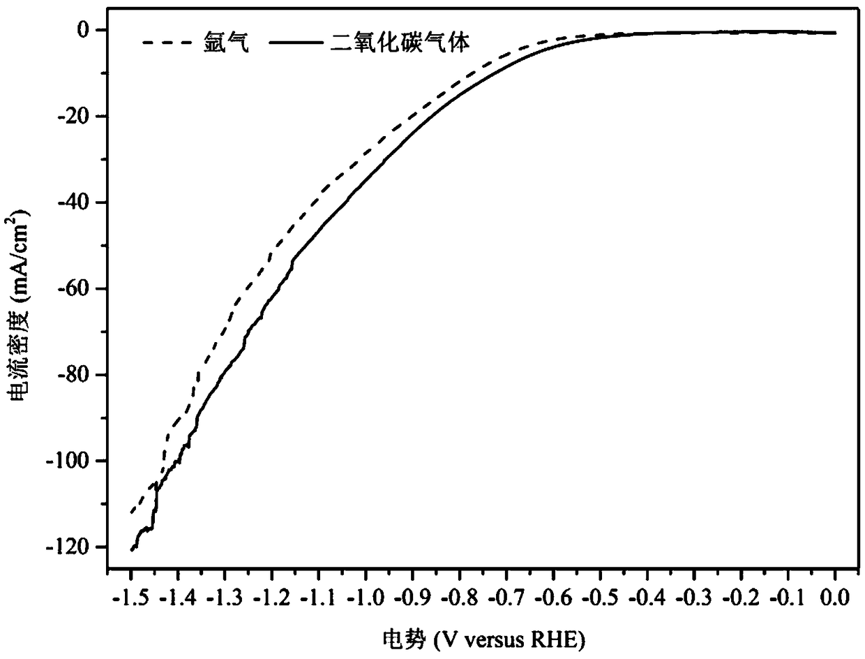 Gas diffusion electrode, preparation method thereof and application thereof in electrochemical reduction of carbon dioxide