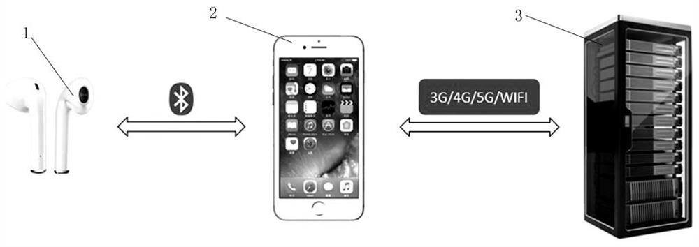 System and method for realizing voice recognition training of Bluetooth audio equipment based on BNEP protocol