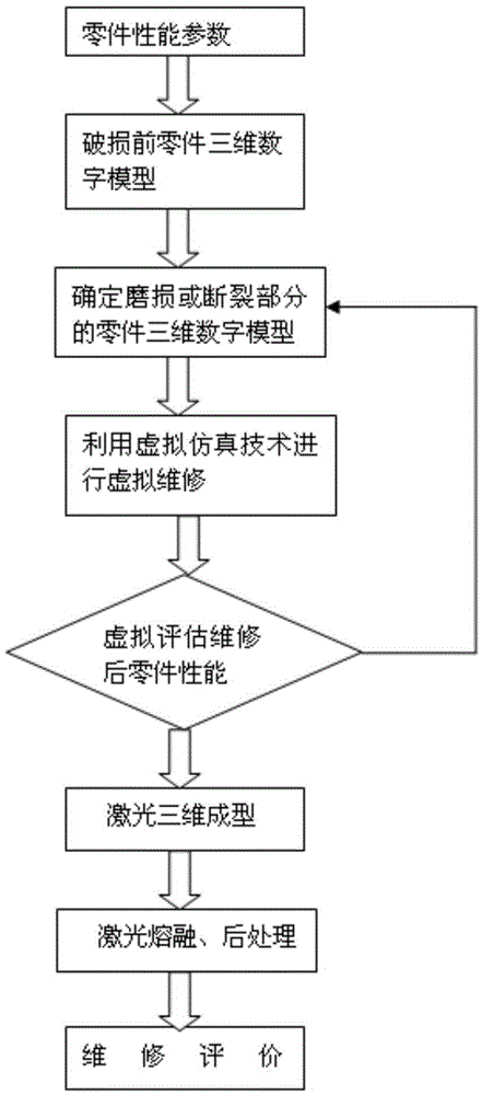 Special-shaped part forming maintenance method