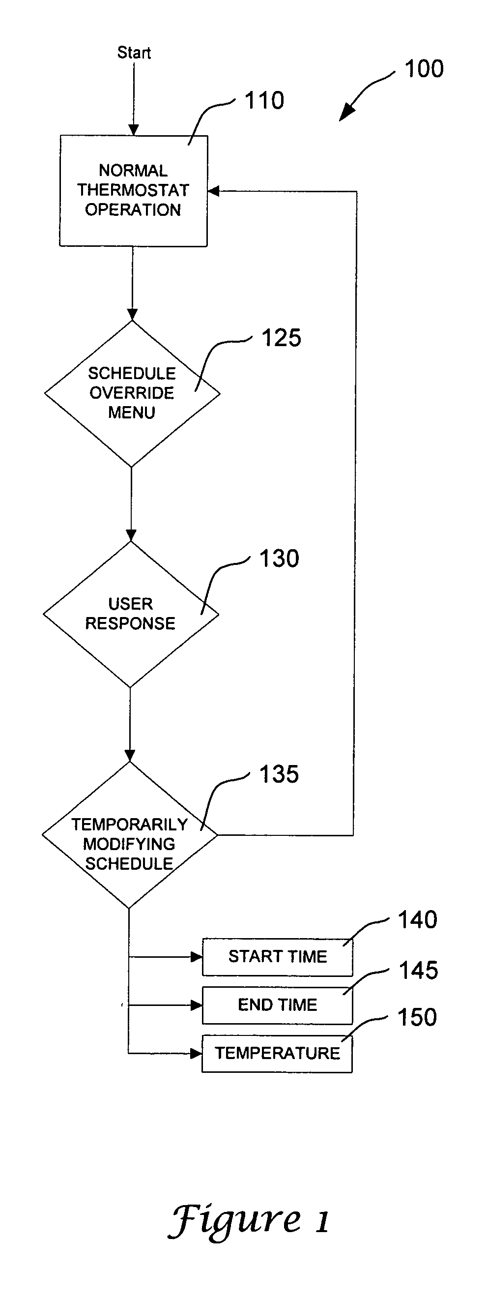 Controller interface with menu schedule override