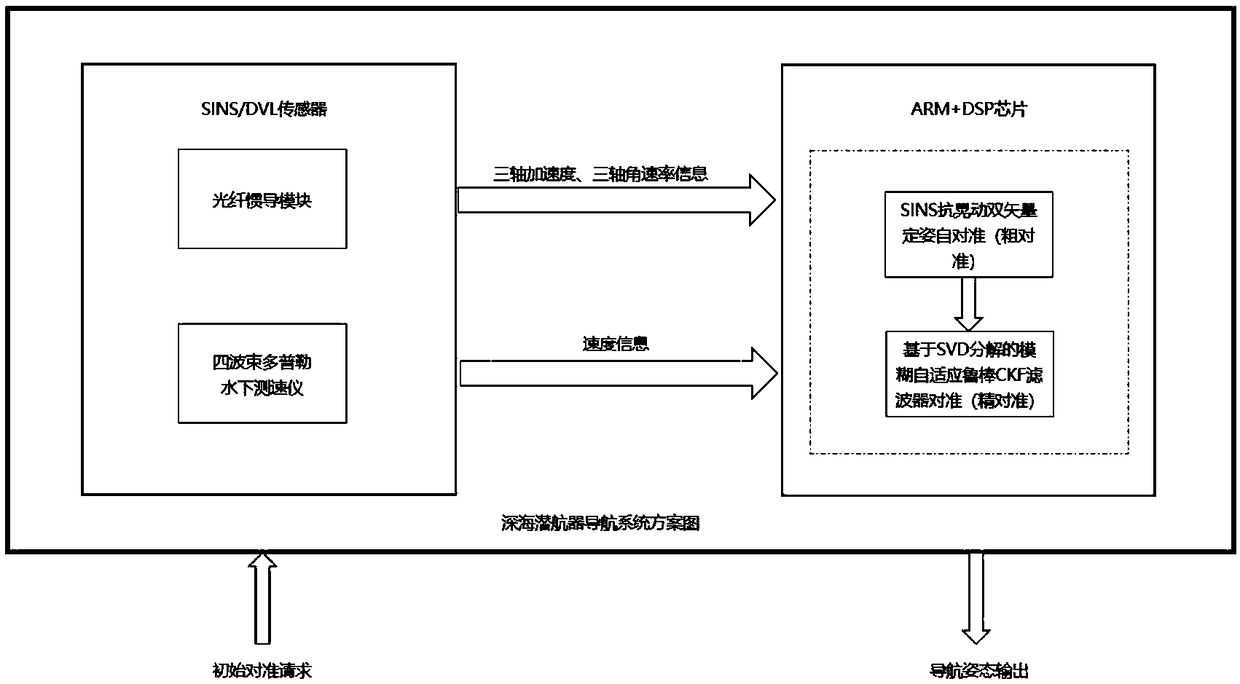 Underwater anti-shaking alignment method for SINS (strapdown inertial navigation systems)/DVL (Doppler velocimeters) of deep-sea underwater vehicles