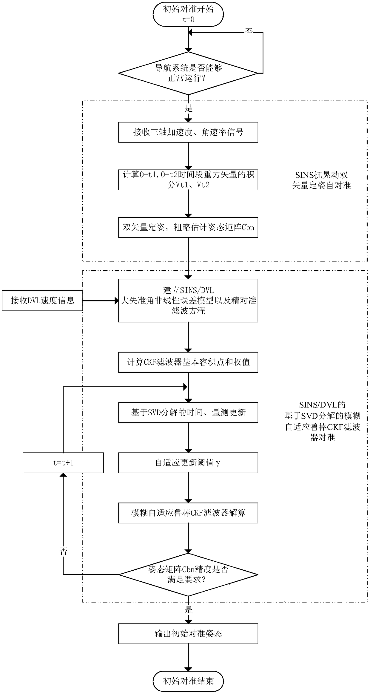 Underwater anti-shaking alignment method for SINS (strapdown inertial navigation systems)/DVL (Doppler velocimeters) of deep-sea underwater vehicles