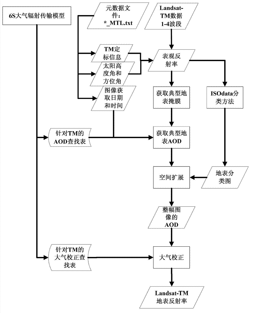 High-resolution remote sensing data atmospheric correction method