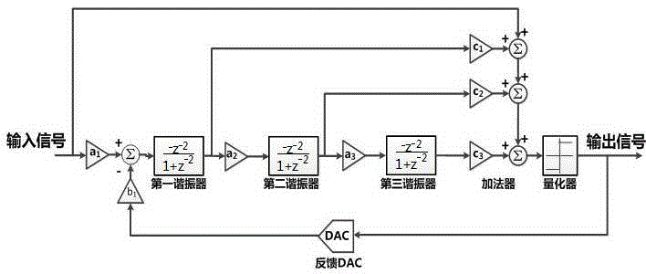 Switched-capacitor band-pass feed-forward sigma-delta modulator