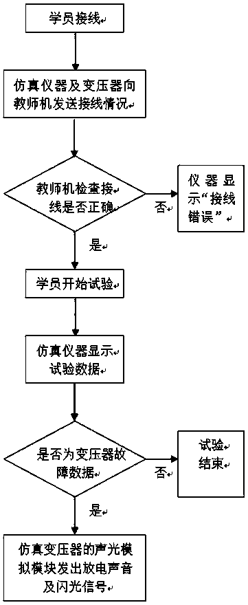 Transformer electrical test simulation teaching system