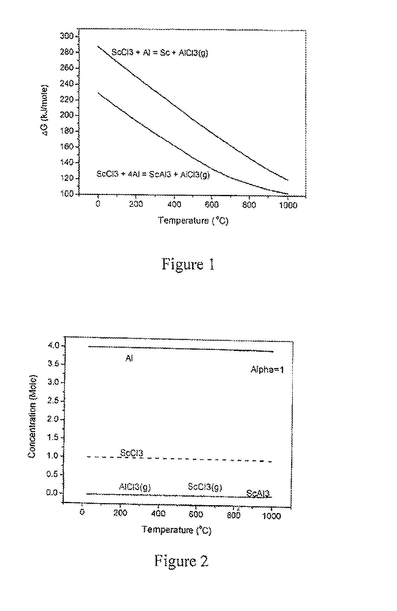 Production of aluminium-scandium alloys