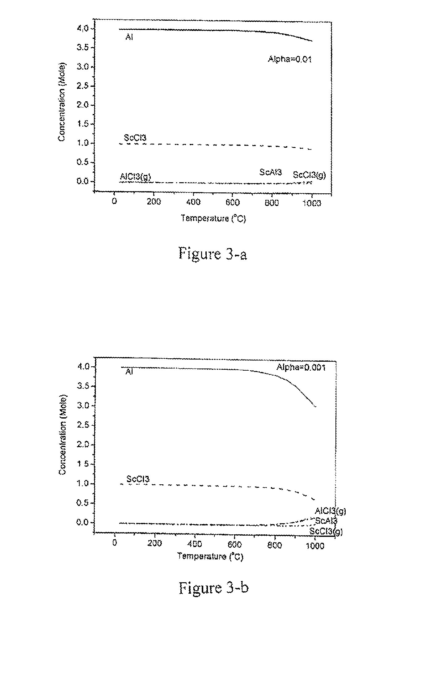 Production of aluminium-scandium alloys