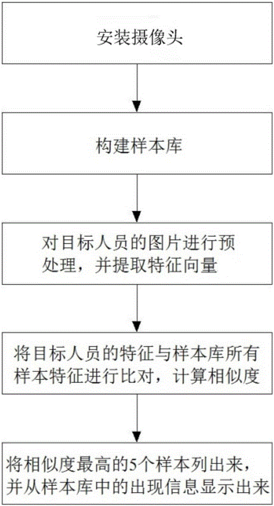 Monitoring system pedestrian re-identification method suitable for security and protection