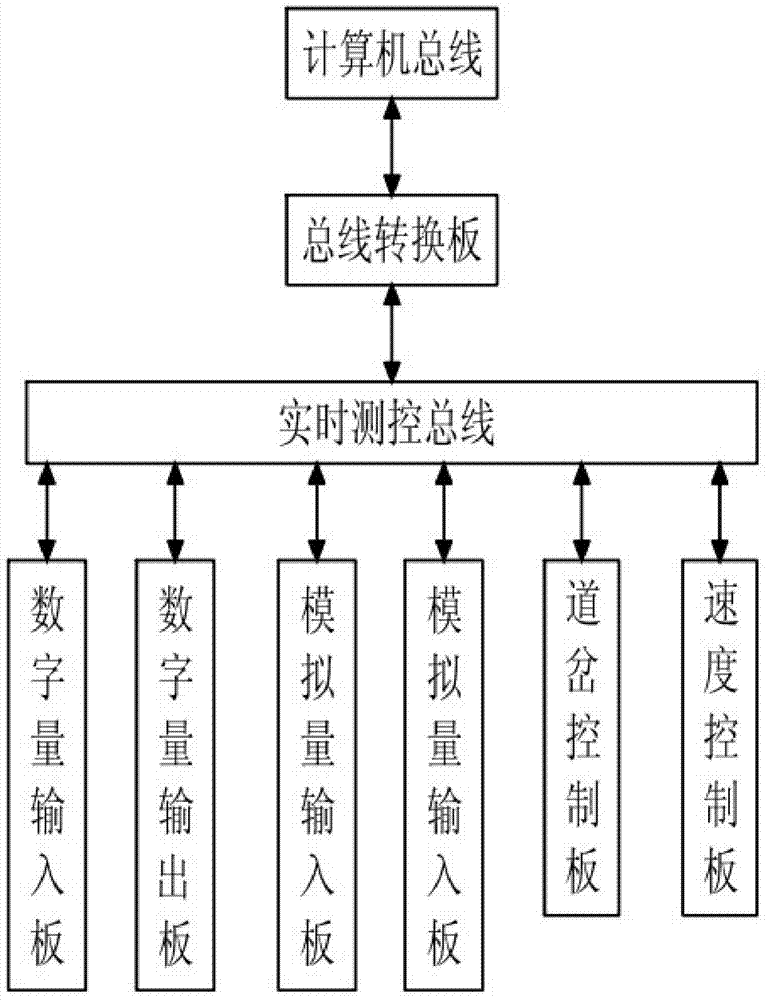 Real-time monitoring bus technology-based computer measurement and control system