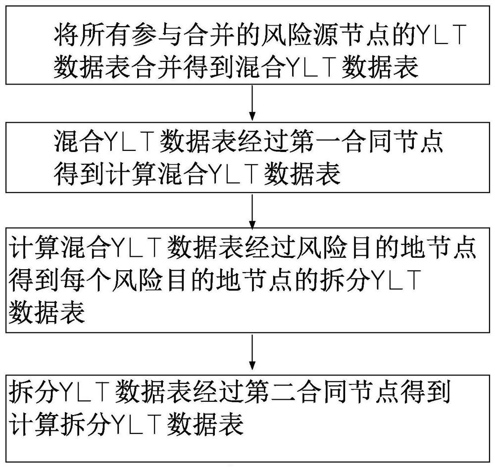 Great disaster insurance loss redistribution module and method for realizing loss redistribution