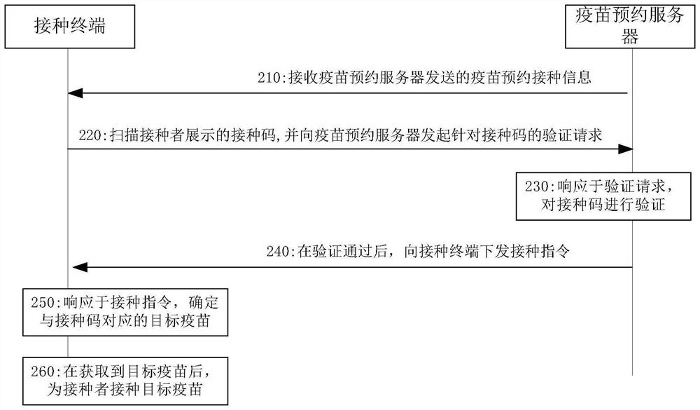 Vaccination method and device and electronic equipment