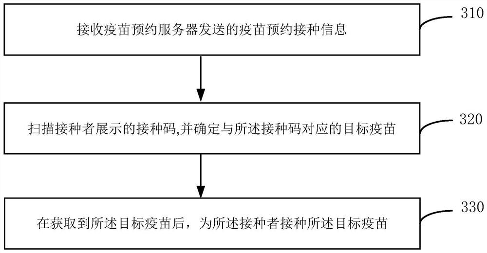 Vaccination method and device and electronic equipment