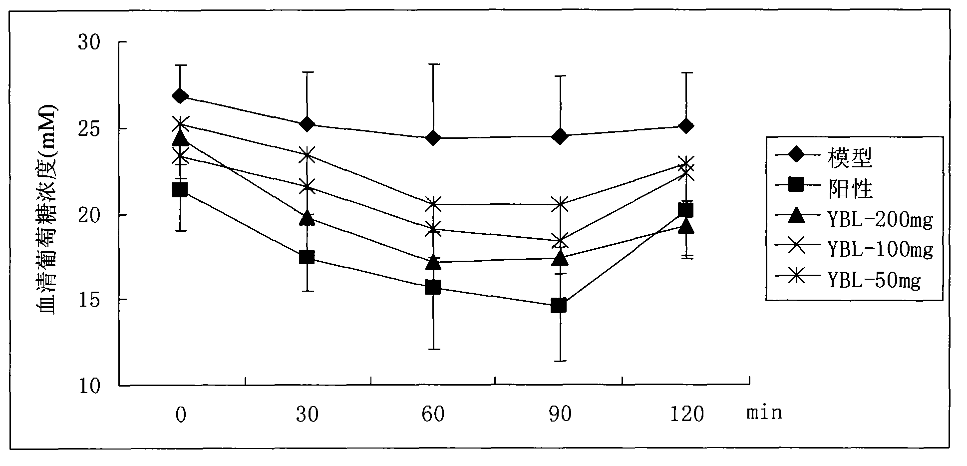 Preparation method of medicinal plant extract for reducing blood sugar and application in pharmacy and health food thereof