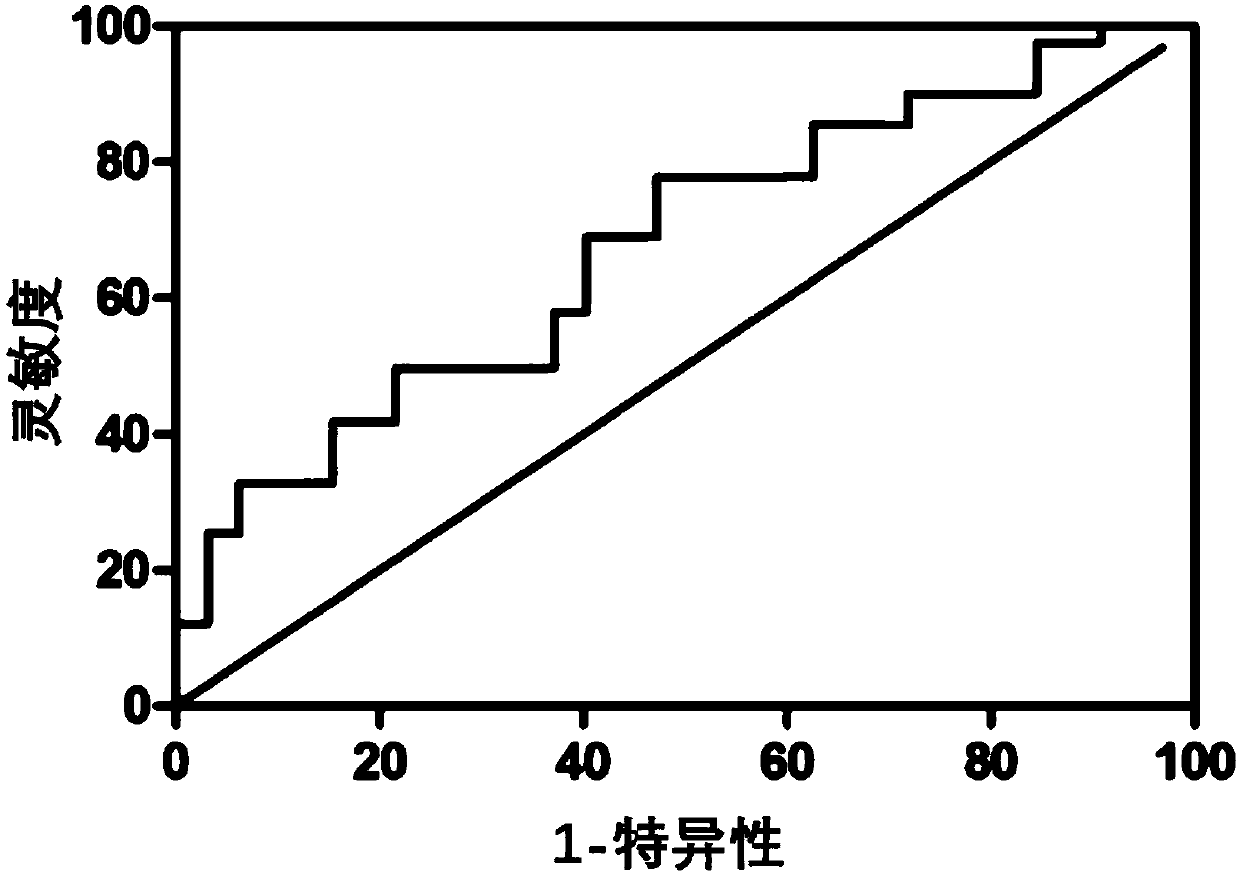 Small molecule marker for predicting lymphatic metastasis of lung cancer and application to diagnosis