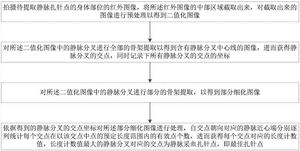 Venous blood sampling needle inserting point automatic extraction method based on vision