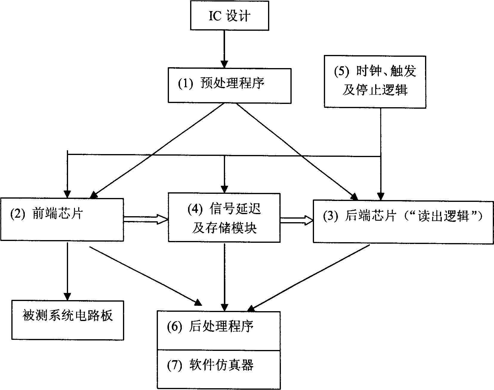 Method and system for observing all signals inside programmable digital IC chip