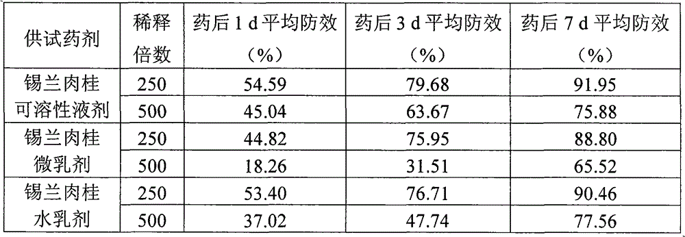 Cinnamomum zeylanicum extract and use thereof in acaricide