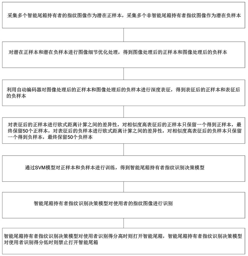 Intelligent case application method based on training sample fingerprint identification and equipment