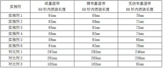 Amino resin composition for flame-retardant wet curtain and preparation method and application thereof